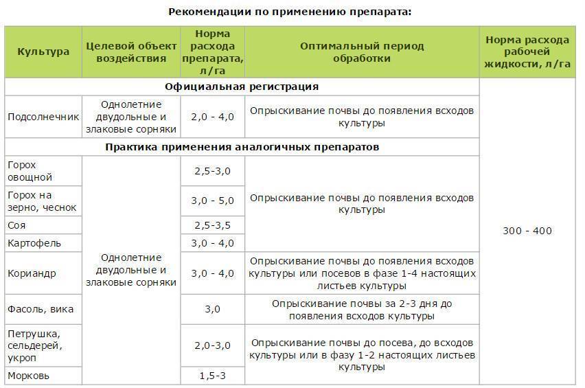 Конфидор: действие и виды, инструкция по применению инсектицида и обработка комнатных растений, рекомендации