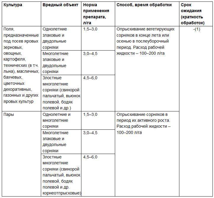 Конфидант: инструкция по применению и состав, нормы расхода и аналоги